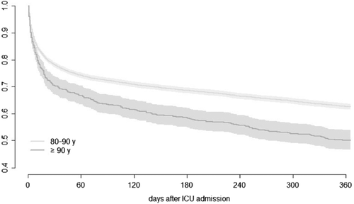 Outcomes of Intensive Care Patients Older Than 90 Years: almost 3 of 4 patients leave the hospital alive, and almost half of the patients aged 90 years and older are still alive 1 year after their ICU admission. #geriatrics onlinelibrary.wiley.com/doi/10.1111/jg…