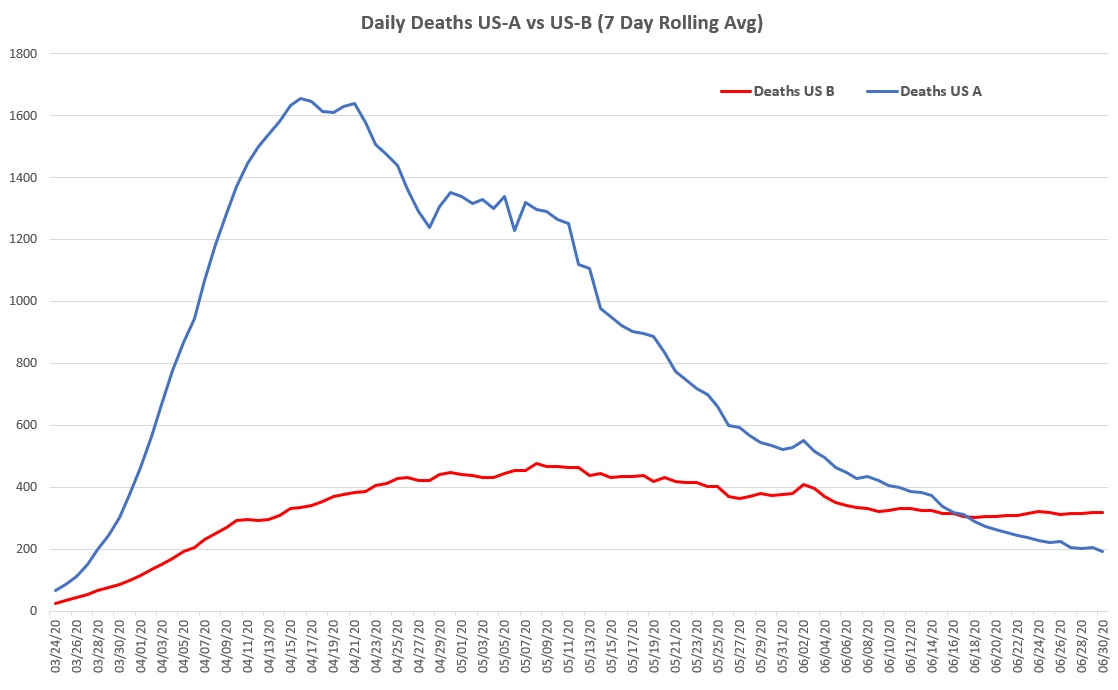 But if we look at them side by side, another picture emergesUS-A- despite representing only 29% of the US population, it represents 70% of all deaths. Good news is that Covid almost burned out hereUS-B- This curve is already flat! How much more do u want to flatten it? 4/5