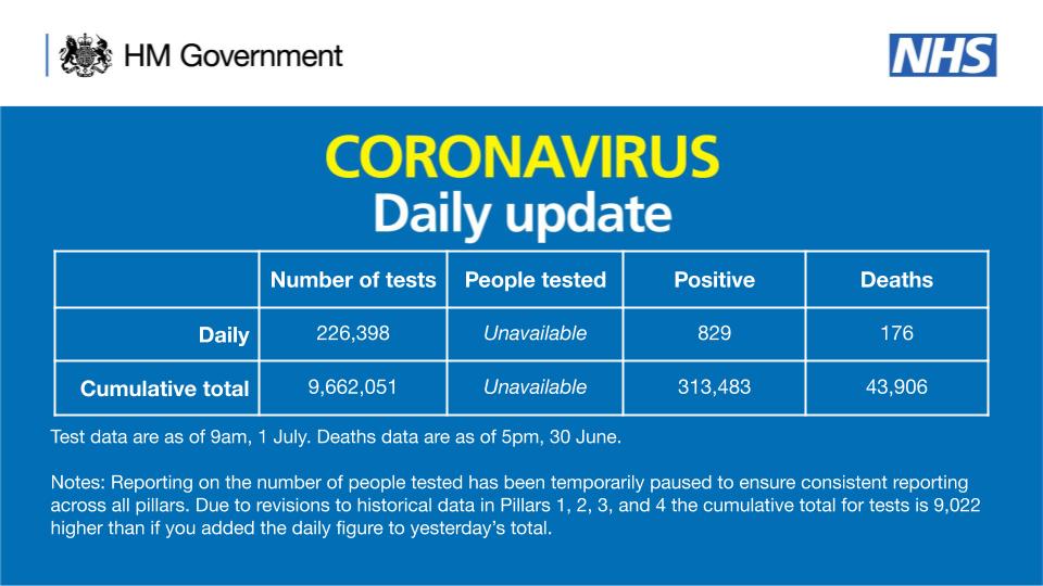 As of 9am 1 July, there have been 9,662,051 tests, with 226,398 tests on 30 June. 

313,483 people have tested positive. 

As of 5pm on 30 June, of those tested positive for coronavirus, across all settings, 43,906 have sadly died.

More info:
➡️ gov.uk/guidance/coron…