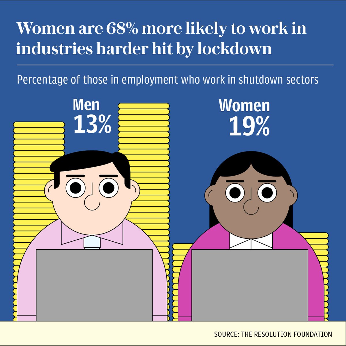 Women are also more likely to work in sectors that have had to shut down during lockdown, research by think-tank the Resolution Foundation ( @resfoundation) has shown.