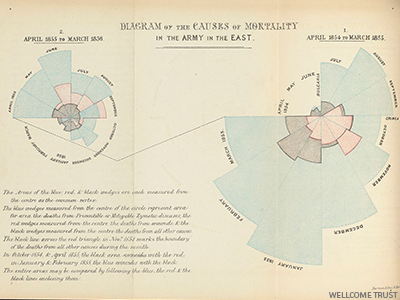 TDIconsulting's tweet photo. Data analysis is a new concept &amp; modern tech, right? In fact, Florence Nightingale was a pioneer of data analysis.
She wrote the 'Mortality of the British Army' report which resulted in 2/3 less deaths. 

What else can we achieve with data?
#datavis #womenindata https://t.co/pr6ugrTSad