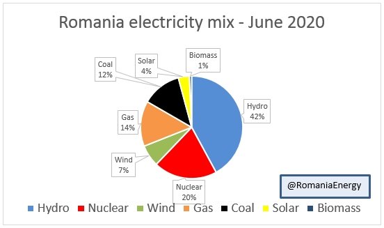 RomaniaEnergy's tweet photo. #RenewableEnergy covered 51% of #Romania electricity generation in June 2020. 

Main contributors: 
- #hydroelectric 40% 
- #WindEnergy 7%
- #photovoltaic 4%

#RomaniaGreenEnergy 
#renewables 
#cleanenergy
#renewables 
#SolarEnergy 

Source: https://t.co/Ma1eJsgPhb https://t.co/lPoxCLFDrs