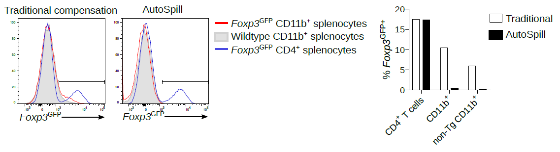 Back in the day, there were many published reports of  #Foxp3 expression in macrophages, epithelium, cancer, etc. All autofluorescent artefacts that wasted years of research. See how easily  #AutoSpill removes this autofluorescence specifically from the macrophages: