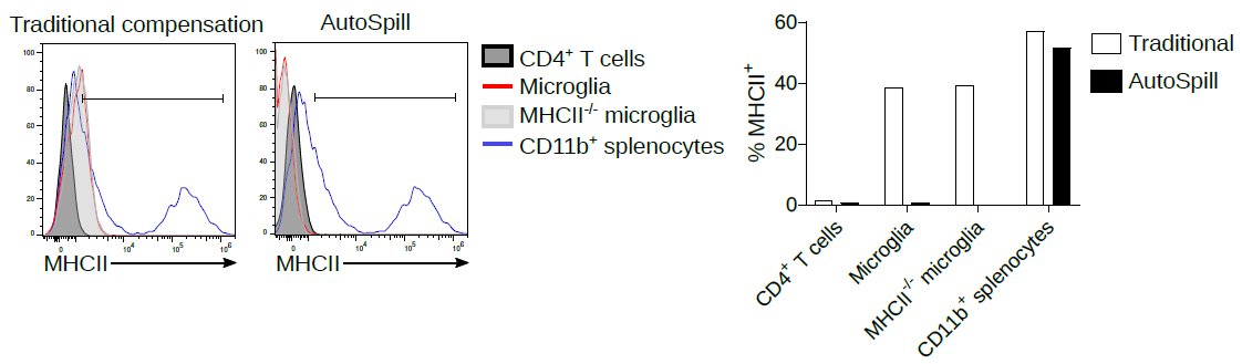 Or how about  #microglia? At homeostasis, do they express MHCII at low levels or not? Nope, it is just autofluorescence, easily removed by  #AutoSpill #flowcytometry