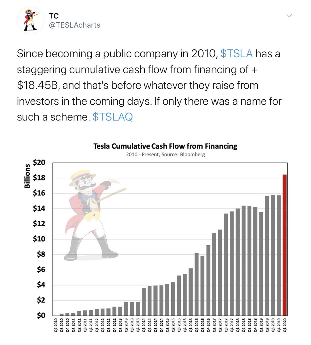 THE STRANGE CASE OF THE BARKING DOG @TESLACharts loves to post images on Twitter that many interpret as attacks on TSLABut sometimes he is really giving TSLA enormous creditFor example, he says that TSLA has raised Cash from Financing in the amount of $18.45 billion