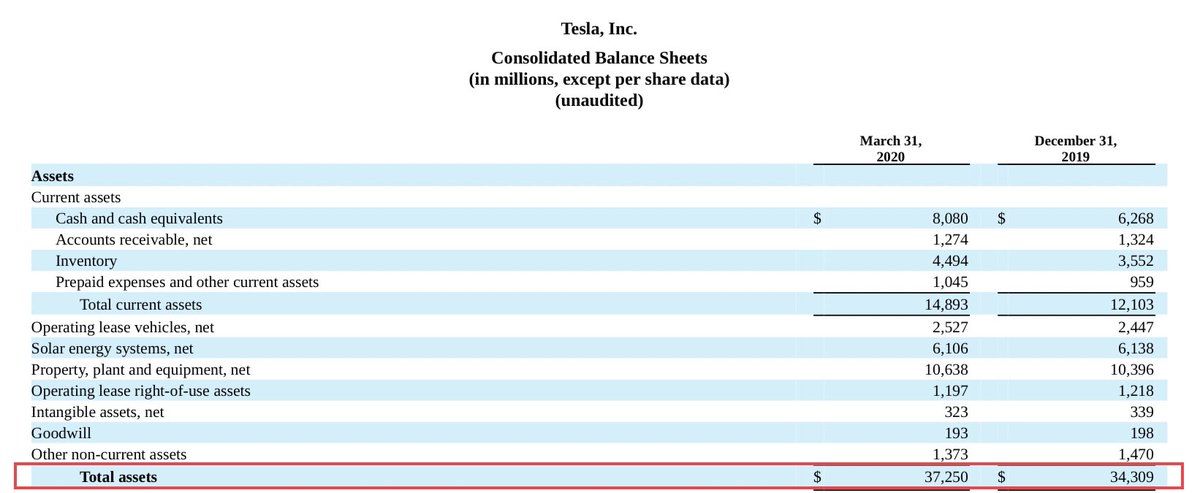 Let us assume that he and Bloomberg are correct with that number- so what has TSLA accomplished by mobilising that $18.45 bn ?1. TSLA has built a business with $37.25 billion in assetsWhich means that the company’s assets are now equal to 2.0x the Cash raised from Financing