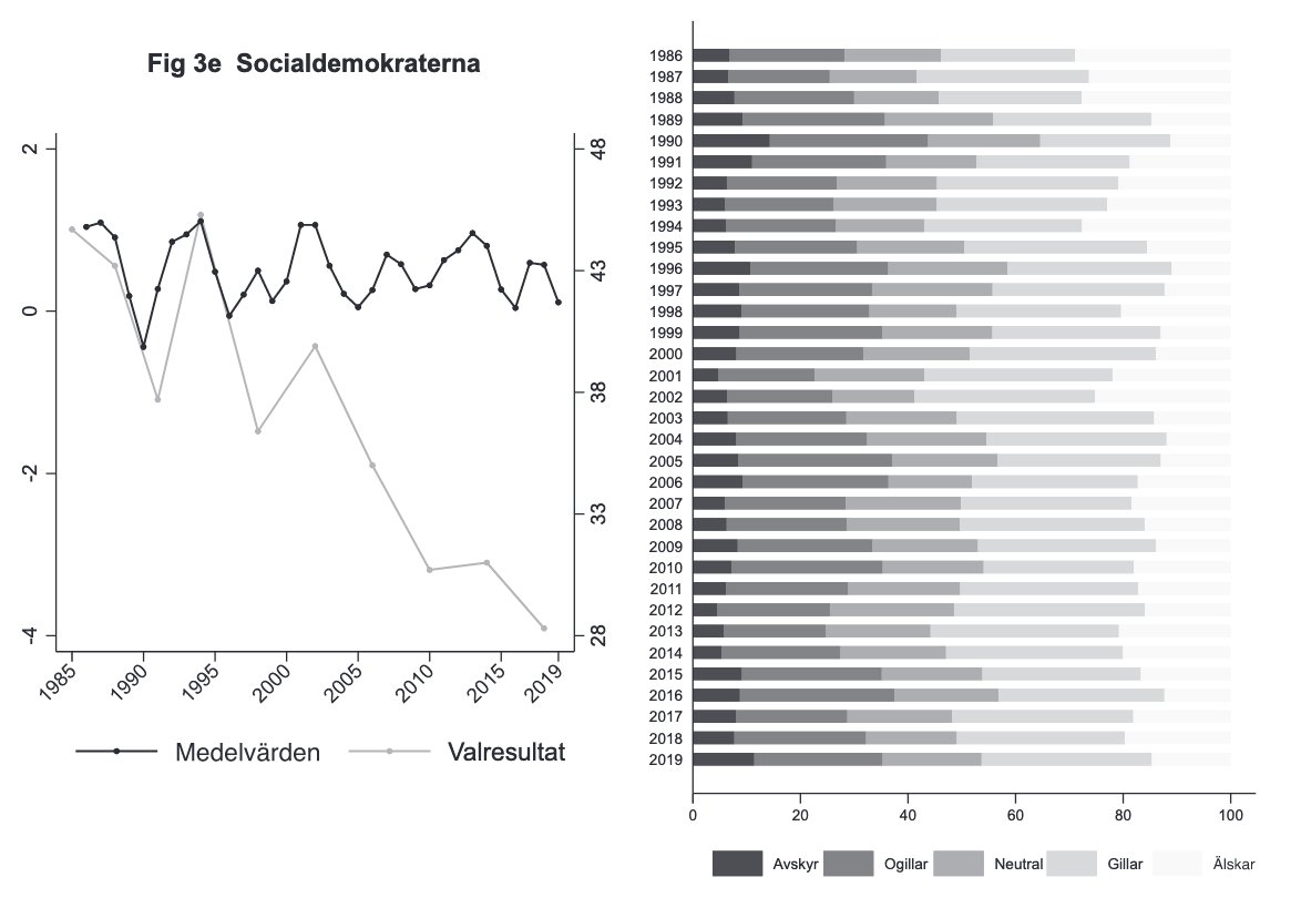 Social Democracy scholars! I have a finding that might interest you:The decline of the Swedish Social Democratic Party in the national elections (grey line), does not have a corresponding decline in how much voters like the party (black line).