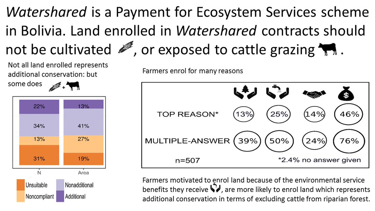 The WaterShared scheme incentivizes upstream farmers to keep cattle out of streams & not deforest. The aim is to improve water quality & quantity in the dry season & slow deforestation. Read more about additionality & motivations here… 4/14 https://www.sciencedirect.com/science/article/pii/S0921800917315136