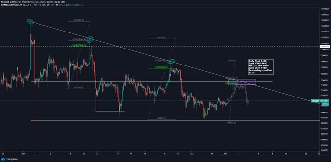 Perfect Storm of Technicals Indicates Bitcoin May Plunge After Hitting $9,500