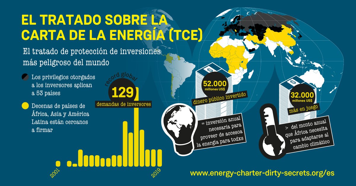 CeOlivet's tweet photo. Nuevo reporte de @TNInstitute @corporateeurope @SEATINIUGANDA explora la expansión silenciosa del #TratadoCartaEnergía hacia los países de América Latina, África y Asia. Presenta:
➡️ las falsas promesas 
➡️ los riesgos políticos y financieros
https://t.co/hxVjjtKC2q
Ver hilo 👇 https://t.co/4b3uIEvZ64