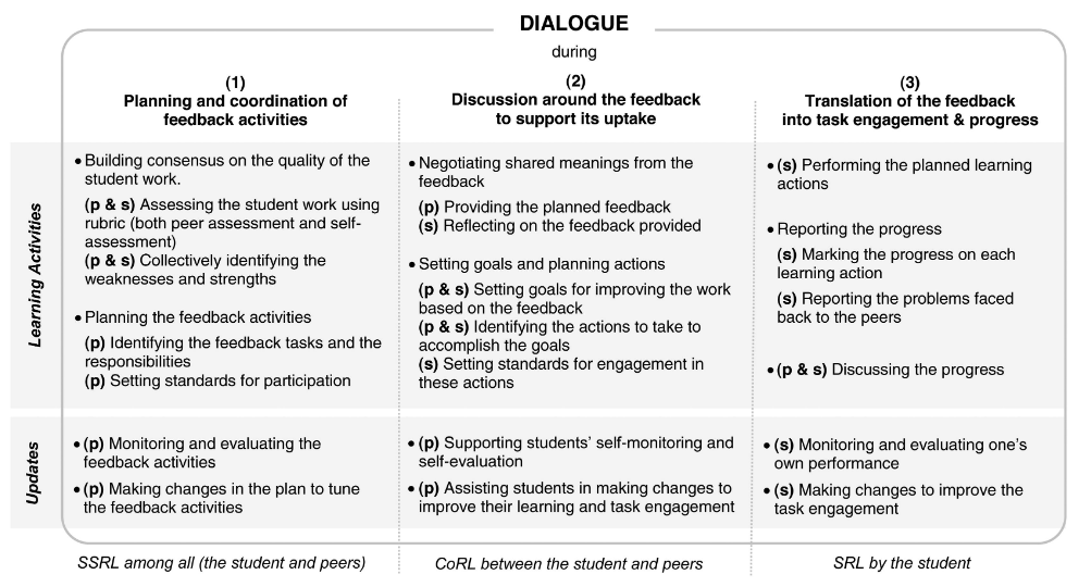 e_r_k_a_n_e_r's tweet photo. In our new publication (@dgasevic @yandim), we propose a collaborative learning approach to dialogic peer feedback and suggest 7 design principles (with an example scenario) https://t.co/T17H0mze8d #AEHE #peerfeedback #feedback #theory #colaborativelearning #dialogicfeedback https://t.co/RDgSU94lN9