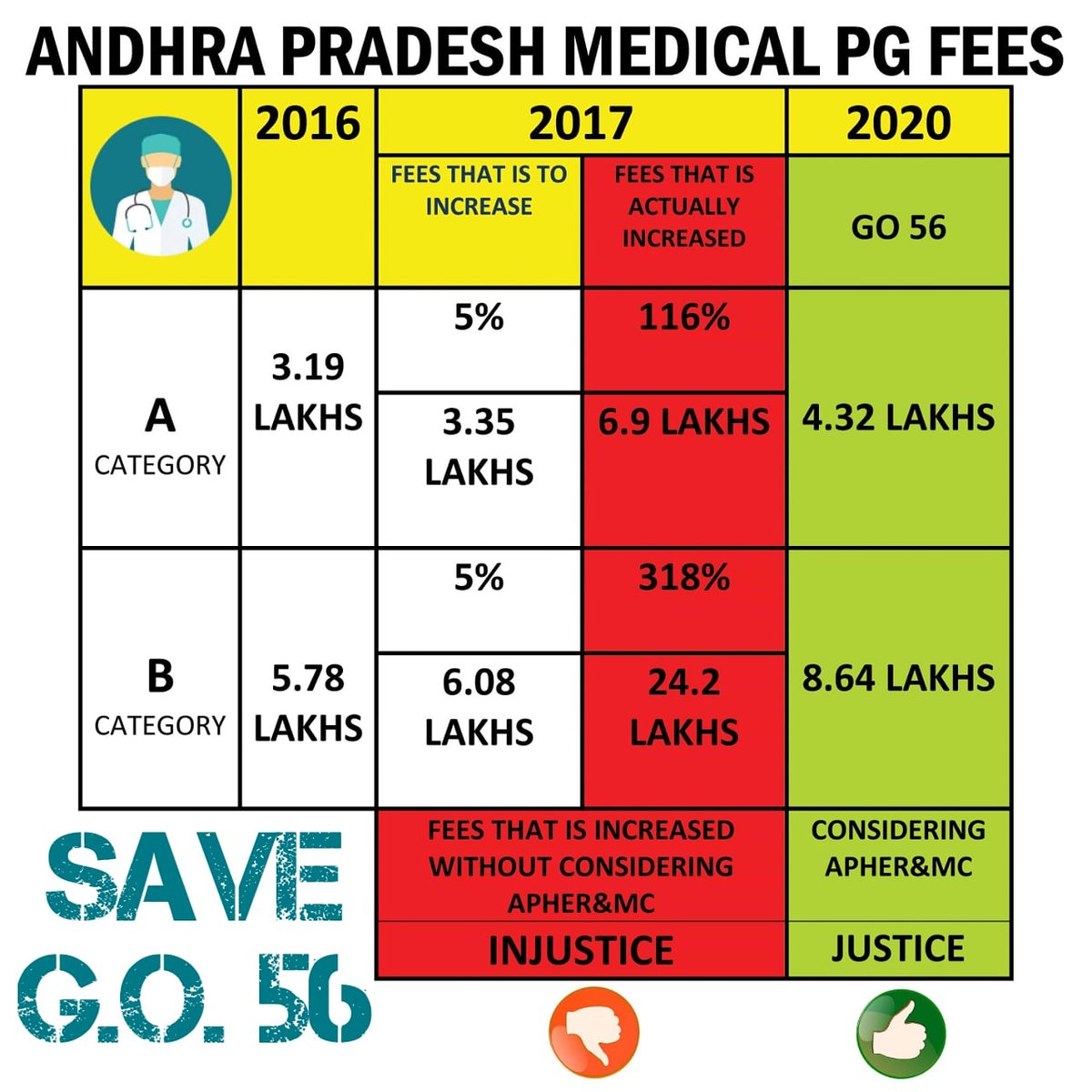JhansiKusuma's tweet photo. #savego56 
#weneedjustice
1. Thankq for 1000 ambulances
2. Pls consider 800+ medicos who are on road fighting for their future
3. Admission without affidavit
@ysjagan 
@AskAnshul
@HariKrishnaCMO 
@RameshPV2010 https://t.co/bnNus24YlU