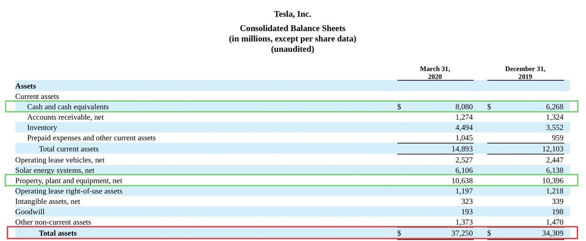 5. But the company also has other very real working assets on that Balance Sheet, for example :- $4.5 billion in Inventory- $2.5 billion of Operating Lease Vehicles- $1.3 billion of Accounts Receivable= $8.3 billion