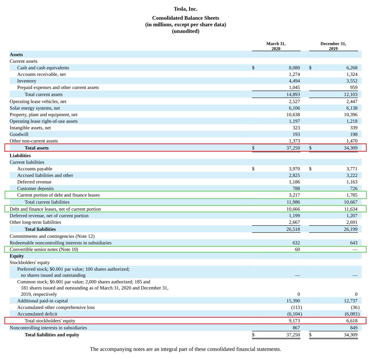 7. At the same time, $13.94 billion of that $18.45 billion of Cash raised from Financing is clearly recorded as repayable capital in the form of Debt8. And another $9.17 billion is sitting in the Shareholders Equity account9. That gives a total of $23.11 billion of Financing