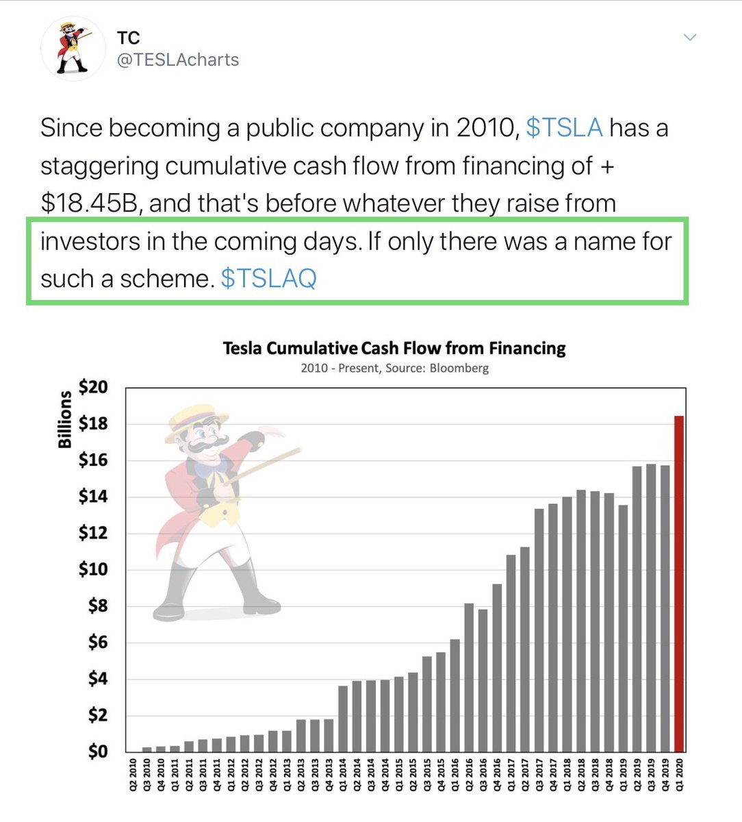 13.  @TESLACharts begs ignorance of such things- which is surprising as he claims to be a Financial Analyst14. But this is what is normally referred to as “Capitalism”