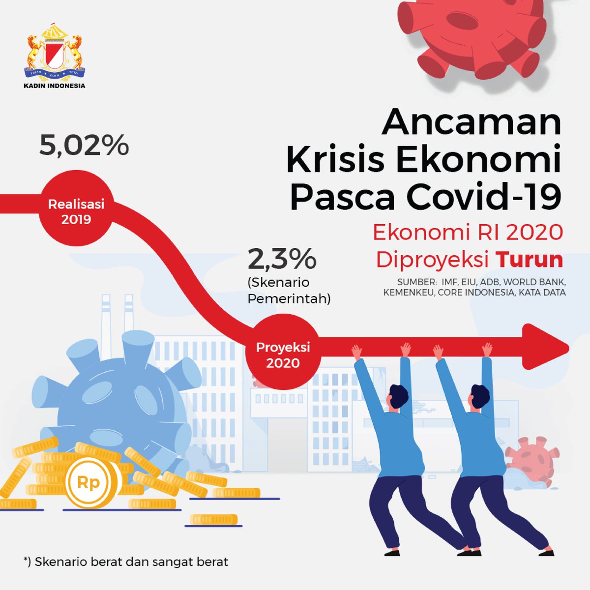 Kadin_Indonesia's tweet photo. Beberapa lembaga ekonomi global memproyeksikan ekonomi Indonesia melambat dibandingkan 2019. Pemerintah pun menyesuaikan skenario pertumbuhan ekonomi 2020 menjadi 2,3 persen. Lebih rendah dari target APBN 2020 sebesar 5,3 persen. #Kadin #KadinuntukIndonesia #KadinData https://t.co/r4yof4MQaj