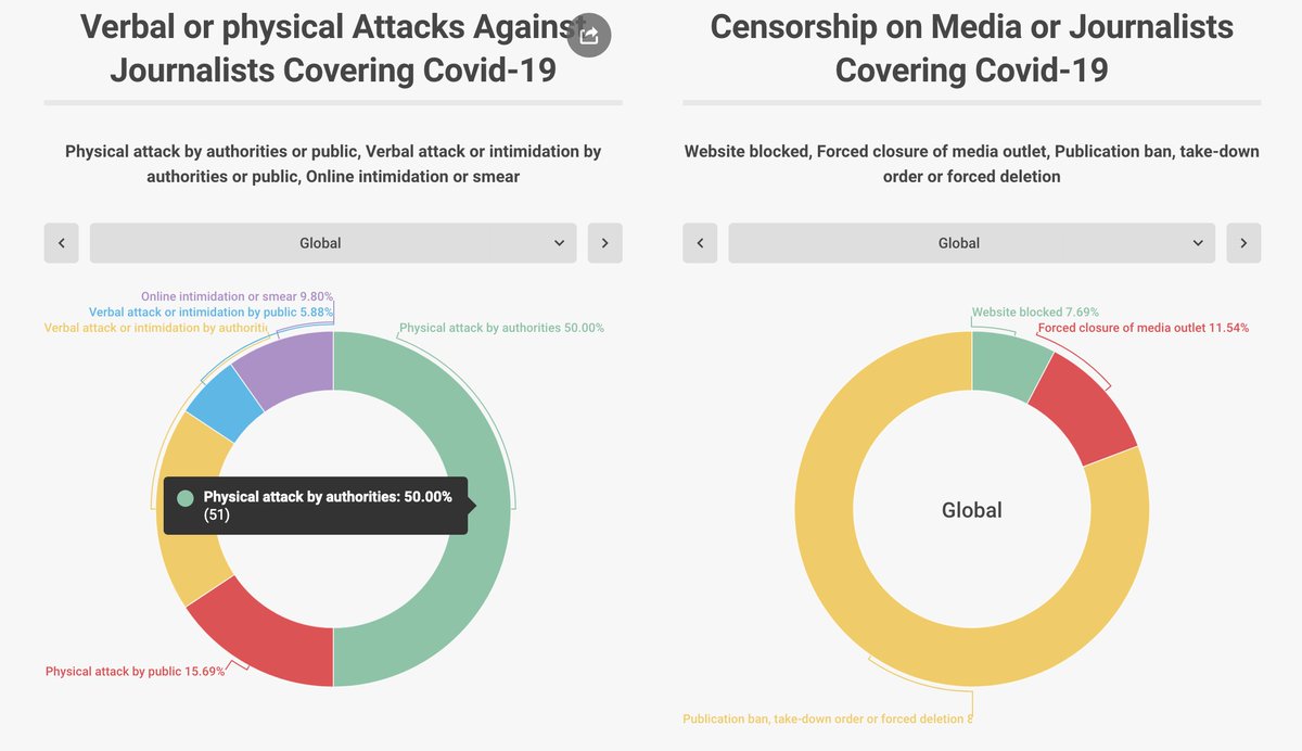 globalfreemedia's tweet photo. At least 51 journalists have been physically attacked by authorities while reporting on #Covid19 outbreak.

#IPITracker has already logged 411 attacks against reporters, #pressfreedom violations linked to the #coronavirus coverage.

All info: https://t.co/6KsAaiHBj3 https://t.co/PDRk98gGHI