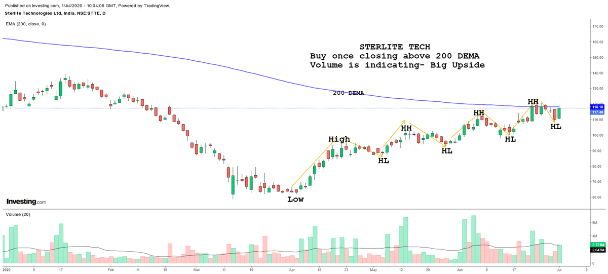 EngineerSalaria's tweet photo. STERLITE TECH: An Investment Stock

-Technically very strong &amp; very high volume in green candles. Seems to be some big buyers here.
-Consistently making HH &amp; HL.
-Buy above 200 DEMA &amp; hold it for few Years.

#5G
#OpticalFibre

#STERLITE_TECH https://t.co/FiArOd4WWp