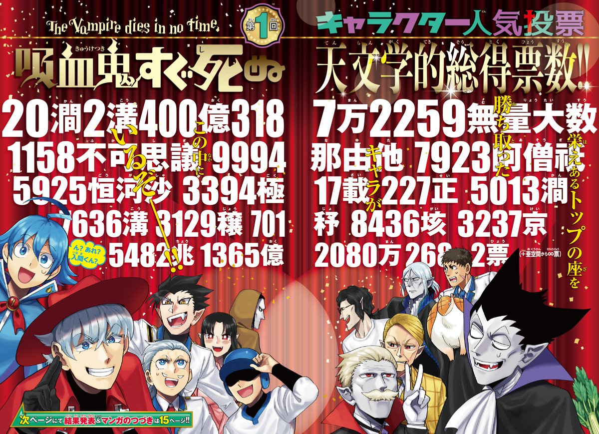 吸血鬼すぐ死ぬ 人気投票の投票 数が 潤2溝400億3187万2259無量大数1158不可思議9994那由他7923阿僧祇5925恒河沙3394極17載227正5013澗7636溝3129穣701杼8436垓3237京54兆1365億80万26票 も集まって笑う人達 全ての原因は悪ふざけ 投票システム Togetter