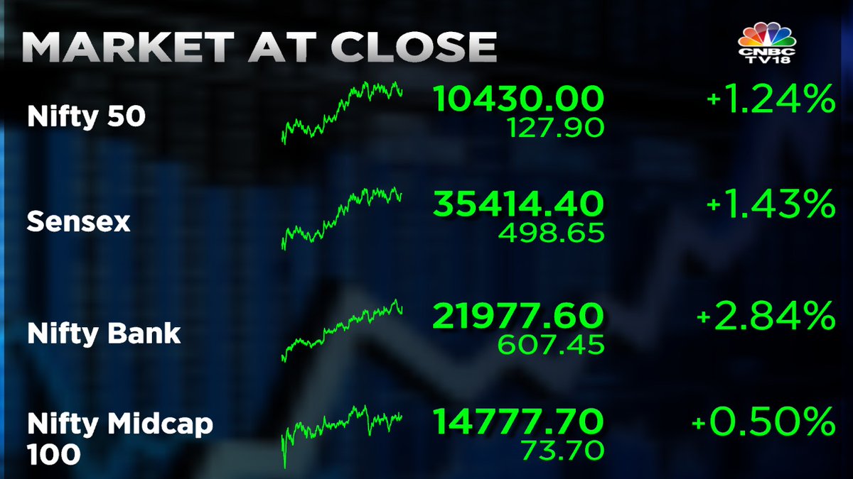 CNBCTV18Live's tweet photo. #MarketAtClose | Market regains losses of last two sessions, ends at a 1-week high. Nifty reclaims 10,400, Sensex closes above 35,400; Sensex gains 499 points to 35,414 &amp; Nifty 128 points to 10,430 https://t.co/tPNQmBBZDq
