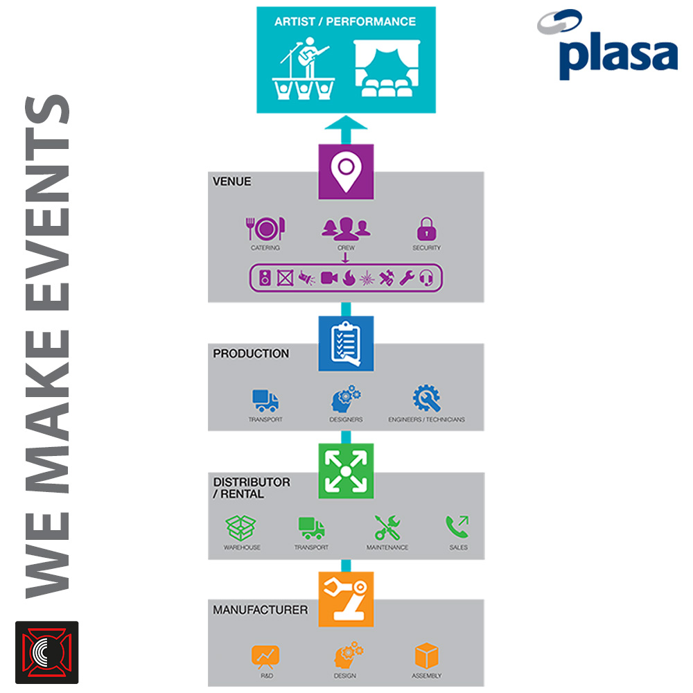 stage_electrics's tweet photo. Now the entertainment sector needs to work together to get our voice heard by the #UKGov so our industry can survive and thrive in the future!
@PlasaOnline are campaigning to get us heard!
Join the call for support https://t.co/tSviDBMDKN
#SaveVenues #SaveEvents #SaveJobs https://t.co/i1Om8CSheK