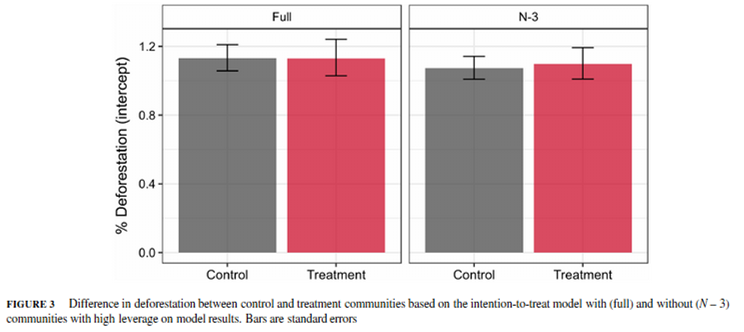 Deforestation: The main finding (from the intention-to-treat model) was that WaterShared did not slow deforestation over its first 5 years 7/14 https://conbio.onlinelibrary.wiley.com/doi/full/10.1111/csp2.8