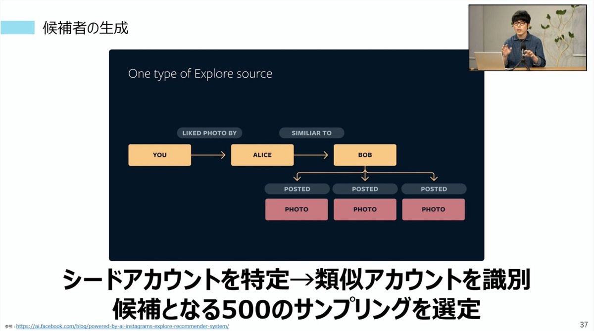 Yuuki K On Twitter Instagramの発見タブアルゴリズム アカウント同士のフォローやdmから似ているアカウントを類推 蒸留モデルのアルゴリズムにより候補者を選定 Dmcxマケスタ