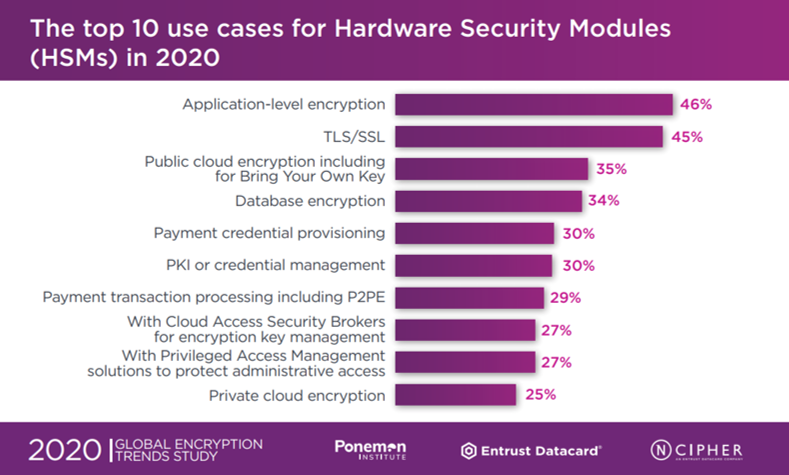 NIDOSpA's tweet photo. Perché investire negli HSM? Secondo lo studio #2020EncryptionTrends, i principali ambiti di implementazione sono la crittografia a livello applicativo, TLS/SSL e il cloud pubblico. #cyberattack #CyberSecurity #sicurezzainformatica Scarica il report https://t.co/05fYD0l1NT https://t.co/360Bi1B6Aj