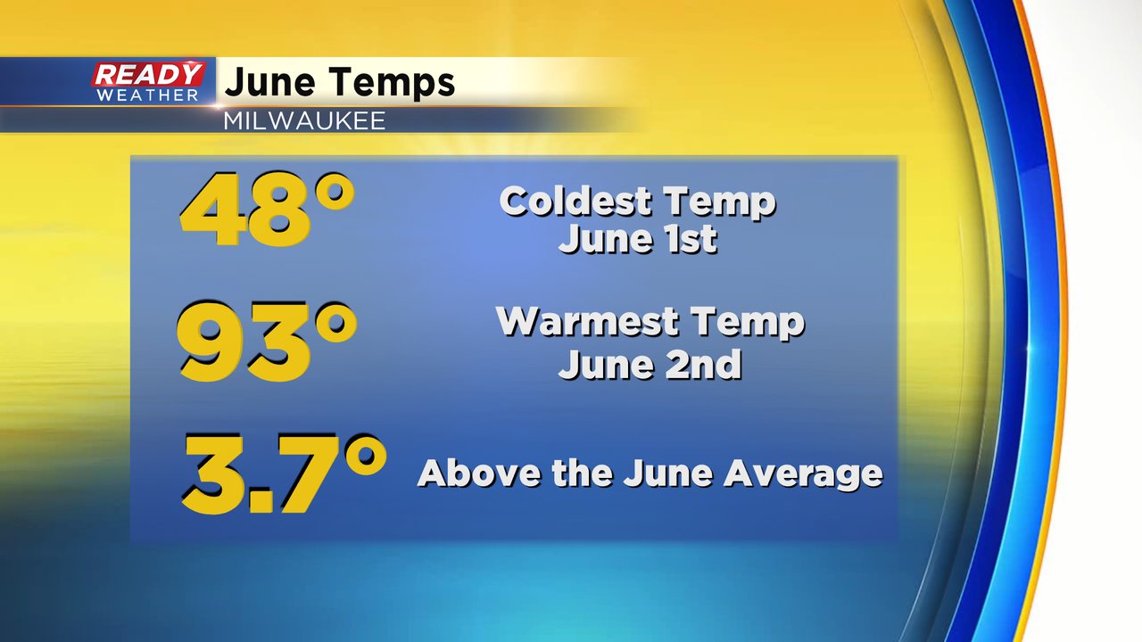 June ends as 10th warmest on record and below on rainfall