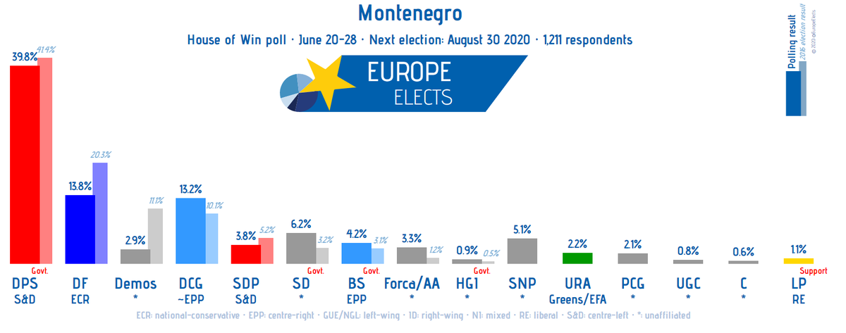 EuropeElects's tweet photo. Montenegro, House of Win poll:

DPS-S&amp;D: 40% (-1)
DF-ECR: 14% (+1)
DCG-EPP: 13% (+1)
SD-*: 6% (-1)
SNP-*: 5% (-1)
BS-EPP: 4%
SDP-S&amp;D: 4%
...

+/- vs. 29 Apr-6 May

Fieldwork: 20-28 June 2020
Sample size: 1,211

➤https://t.co/t5aPT6GwxY

#CrnaGora #Montenegro https://t.co/JOYK8KKHCr