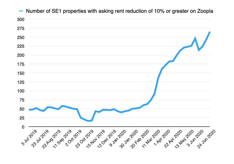 More data. Asking rent reductions in the wider area covered by the SE1 postcode appear not to have peaked yet.