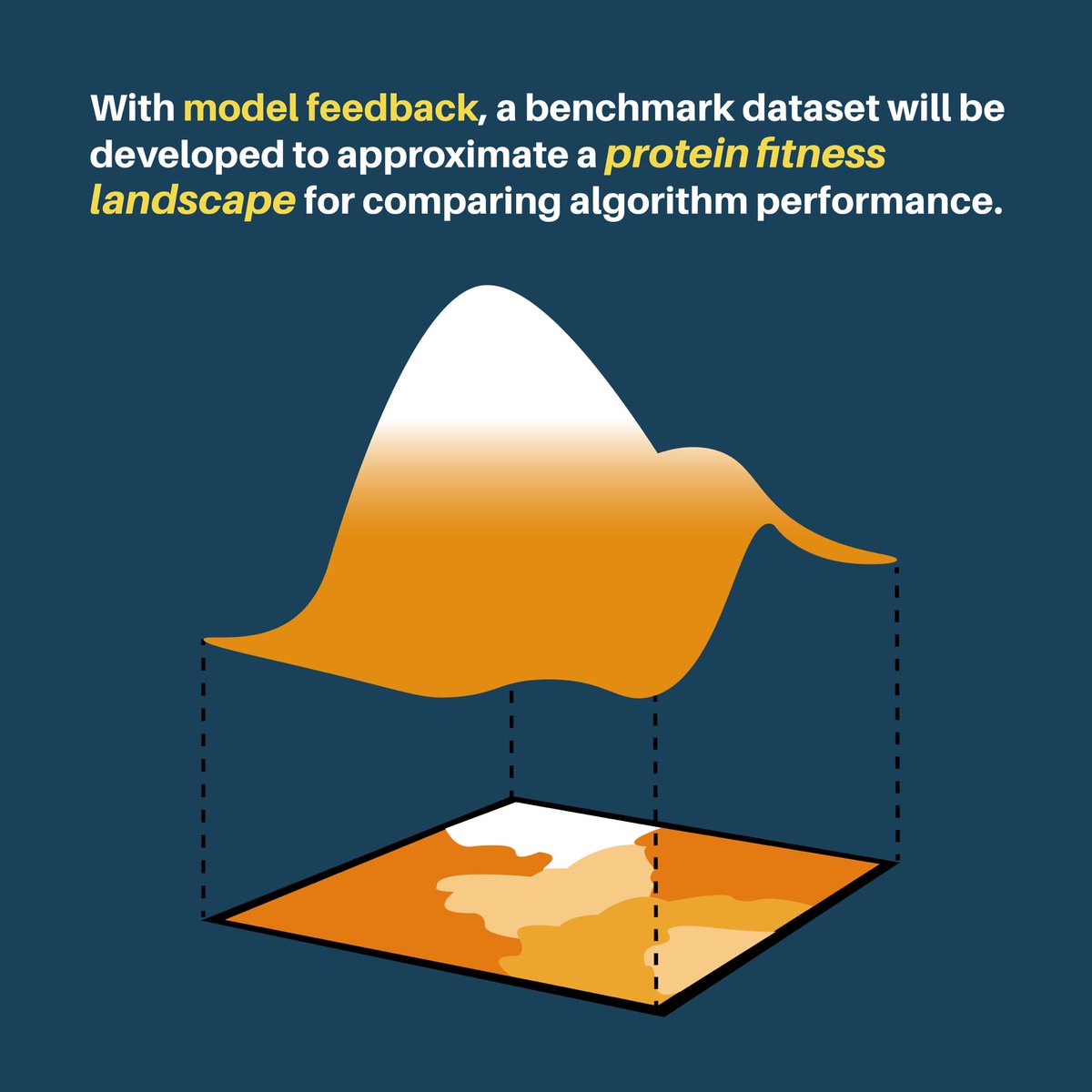 Machine Learning algorithms can be used to model the biological world. Using generative and discriminate models, the IGEM Toronto Dry Alan is geared to study the predictive nature of computational systems for optimizing PETase. #Wetlab #Phase1