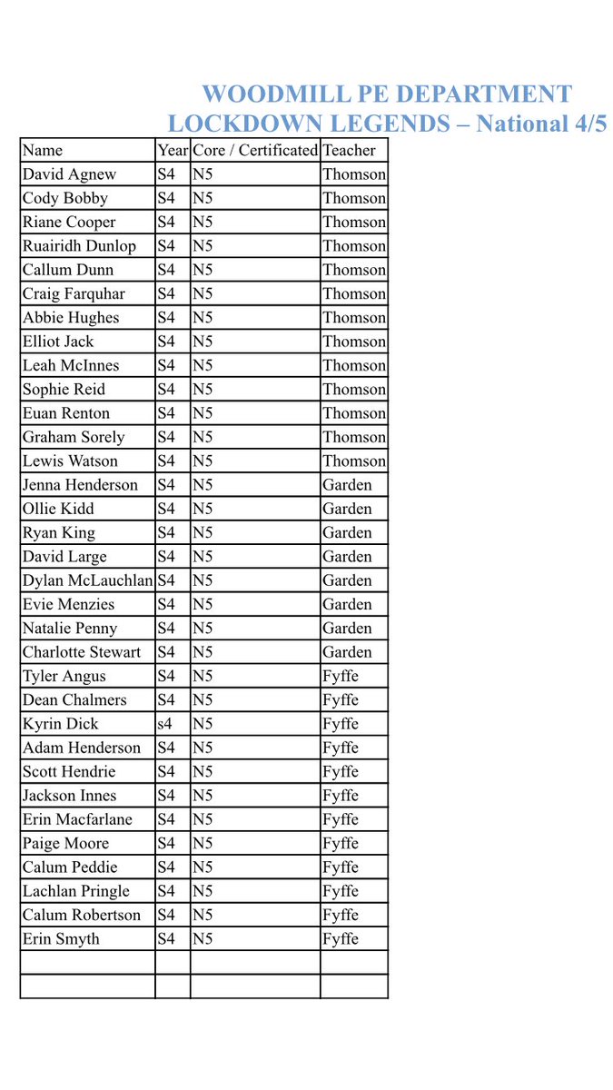 Woodmill_PE's tweet photo. LOCKDOWN LEGENDS - S4

National and Core pupil lists included...11 names appearing twice, completing all tasks across the board! Awesome 👏🏻 

Again, if any parents/carers/pupils feel that a name is missing, please DM Mr Thomson

#legends #therightkind https://t.co/yVPun6DMQJ
