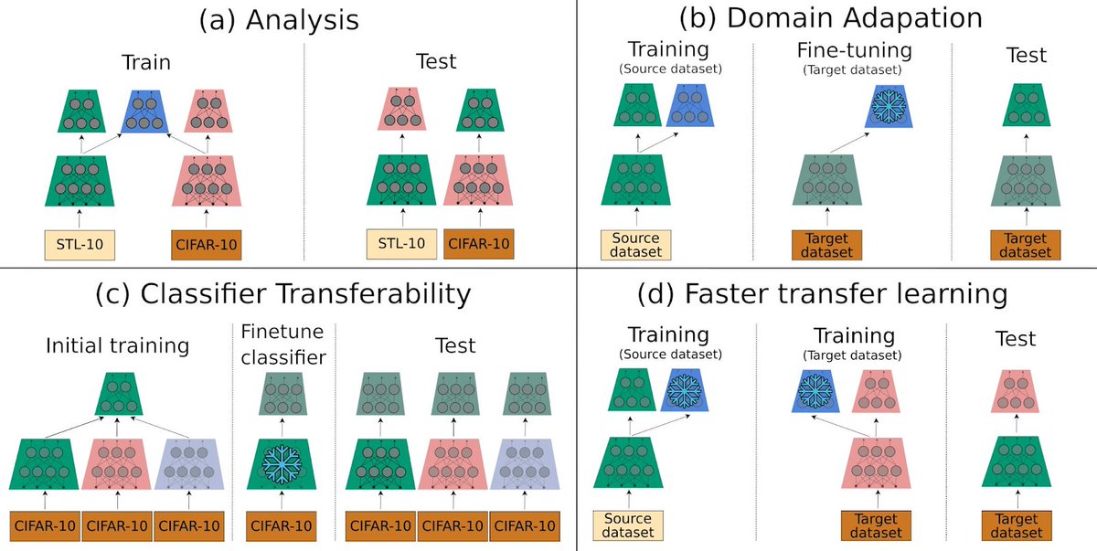 📢 New paper 📢

We alter the training process of neural networks so that they produce compatible components. This enables us to recombine components from different networks across tasks.

arxiv.org/abs/2004.03898
With <a href="/GygliMichael/">Michael Gygli</a> and <a href="/JRRU/">Jasper Uijlings</a>.