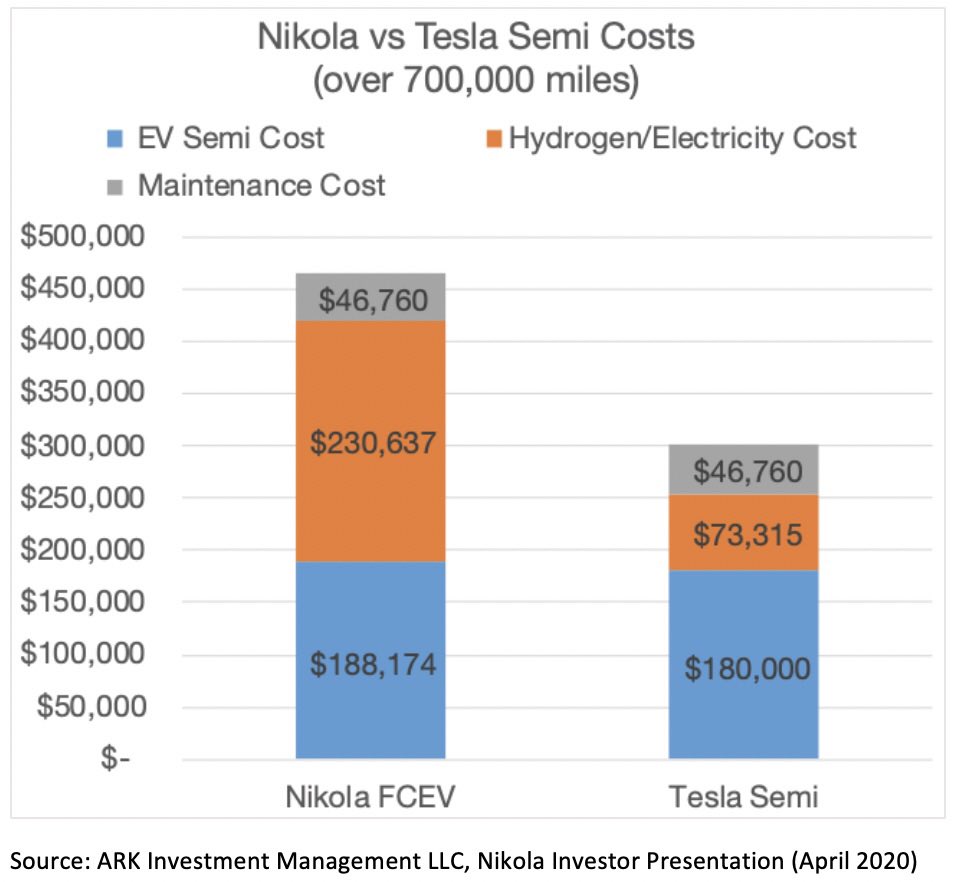 My favourite one though is ARK Invests’s hydrogen vs electric chart. Trevor claimed ARK was making the hydrogen numbers up just to spread lies about Nikola. But, in classic fashion, the numbers were from Nikola’s own presentation! 