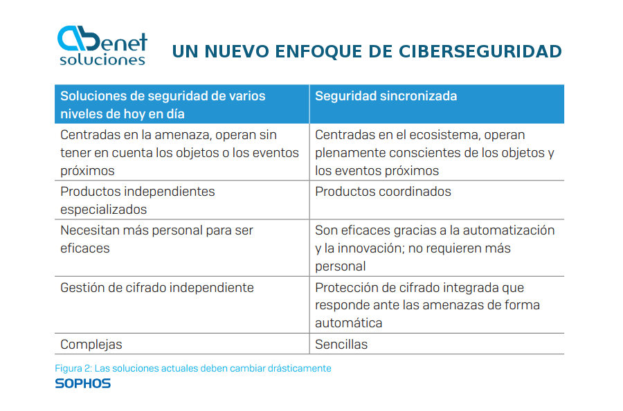 AbenetSolutions's tweet image. Ante a un panorama cada vez más sofisticado y complejo, las soluciones de #ciberseguridad tradicionales no son suficientes. Apuesta por una estrategia predictiva, sincronizada y adaptativa ¿Quieres saber cómo? --&amp;gt; bit.ly/2t16WQq  #CybersecurityEvolved #ciberseguridad