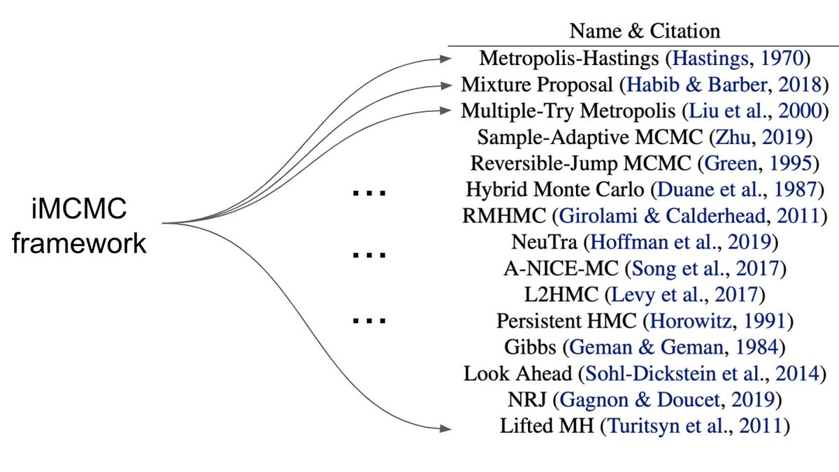 Our #icml2020 paper "Involutive MCMC: a Unifying Framework" is now available on arxiv arxiv.org/abs/2006.16653. It describes many MCMC algorithms from a single perspective.

Work with <a href="/wellingmax/">Max Welling</a>, <a href="/eeevgen/">Evgenii Egorov</a>, Dmitry Vetrov