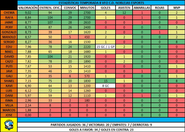 No seremos los mejores ¿pero no estamos tan lejos, no?🤔

Lo que si hacemos, es trabajar con la profesionalidad acorde al club REAL al que representamos. El <a href="/CDNoblejas/">CD Noblejas</a> ⚽️

Muestra de ello son las ESTADÍSTICAS recogidas de la TEMPORADA 👇

Nos gusta hacer bien las cosas 💙