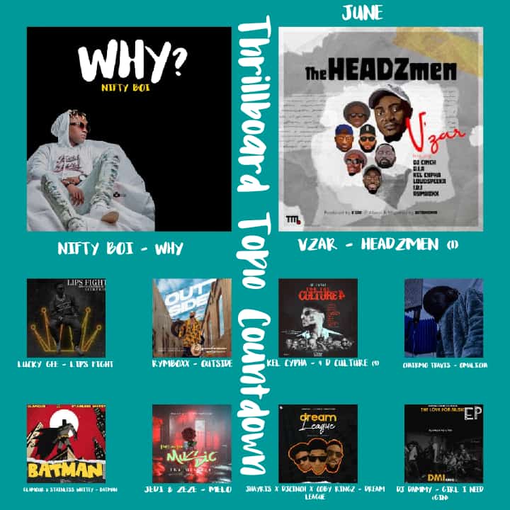 jhayrisd's tweet photo. Krockcity Thrillboard top 10 for June.
We moving✈
@northxtraent @KrocCitydegreez @Coby_ringz @dijaycinch @BishopOfKaduna @Mr_idonShow @iamleoralph @RasakiSir https://t.co/jdrpy60pbu
