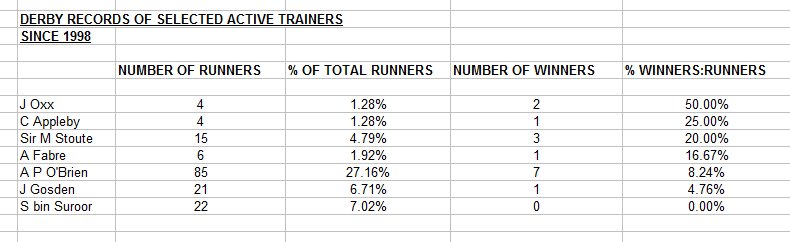 It’s still superior to that of John Gosden, who is on 1 winner from 21 runners (4.76%). Obviously, these bare figures don’t take into account placed horses, which will accumulate plenty of extra prize money and gain some black-type form in the process. (4/n)