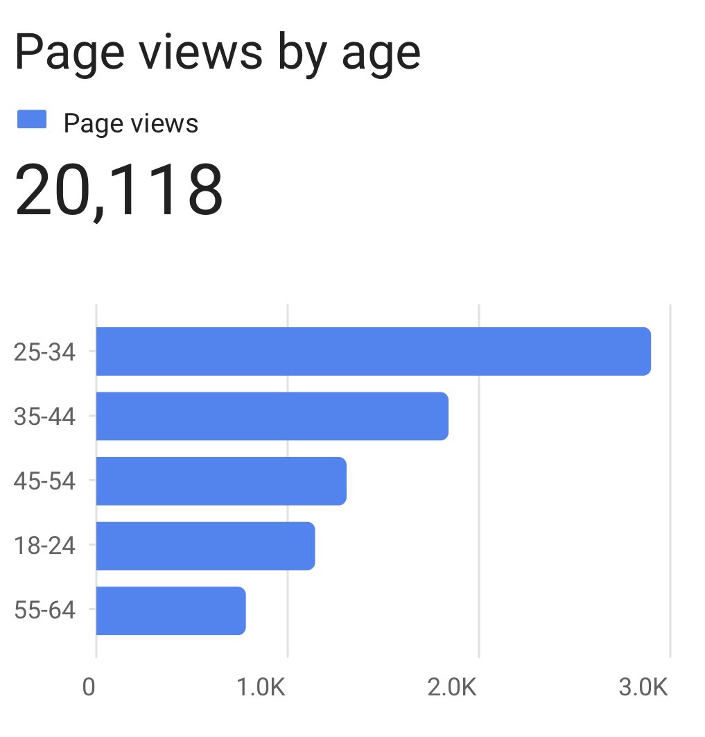 Biz_Manchester's tweet photo. We’ve had a few messages stating: ‘we thought you were closed’. This is not true, the only change is that we no longer have a newspaper version. Everything is now online. See our current June 2020 stats. https://t.co/iQHipWdU92