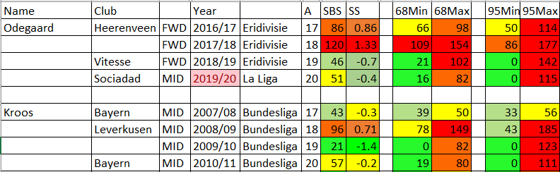 KROOS V ODEGAARDOkay, firstly let me state that the SBScore removes position, style of play, league etc to just be left with a comparable score of career potential. It doesnt mean MO can/will replace TK. Here's how I have interpreted the data...1/5 #footballindex