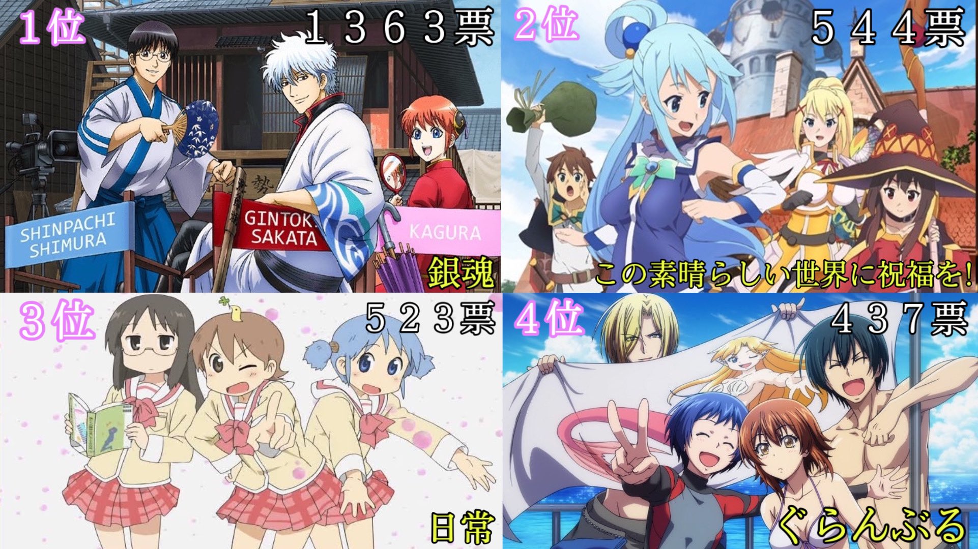 ユツ ギャグアニメ人気投票 投票されたアニメ数 １１３ T Co Rqxd1ndvui Twitter