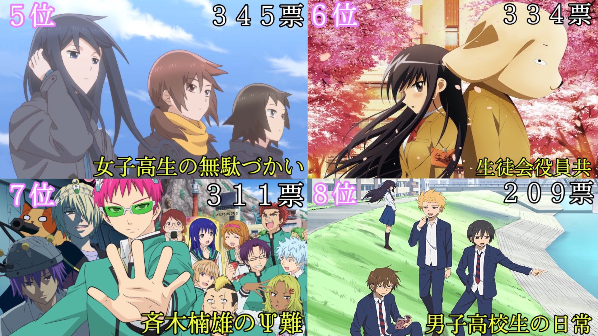 ユツ ギャグアニメ人気投票 投票されたアニメ数 １１３ T Co Rqxd1ndvui Twitter