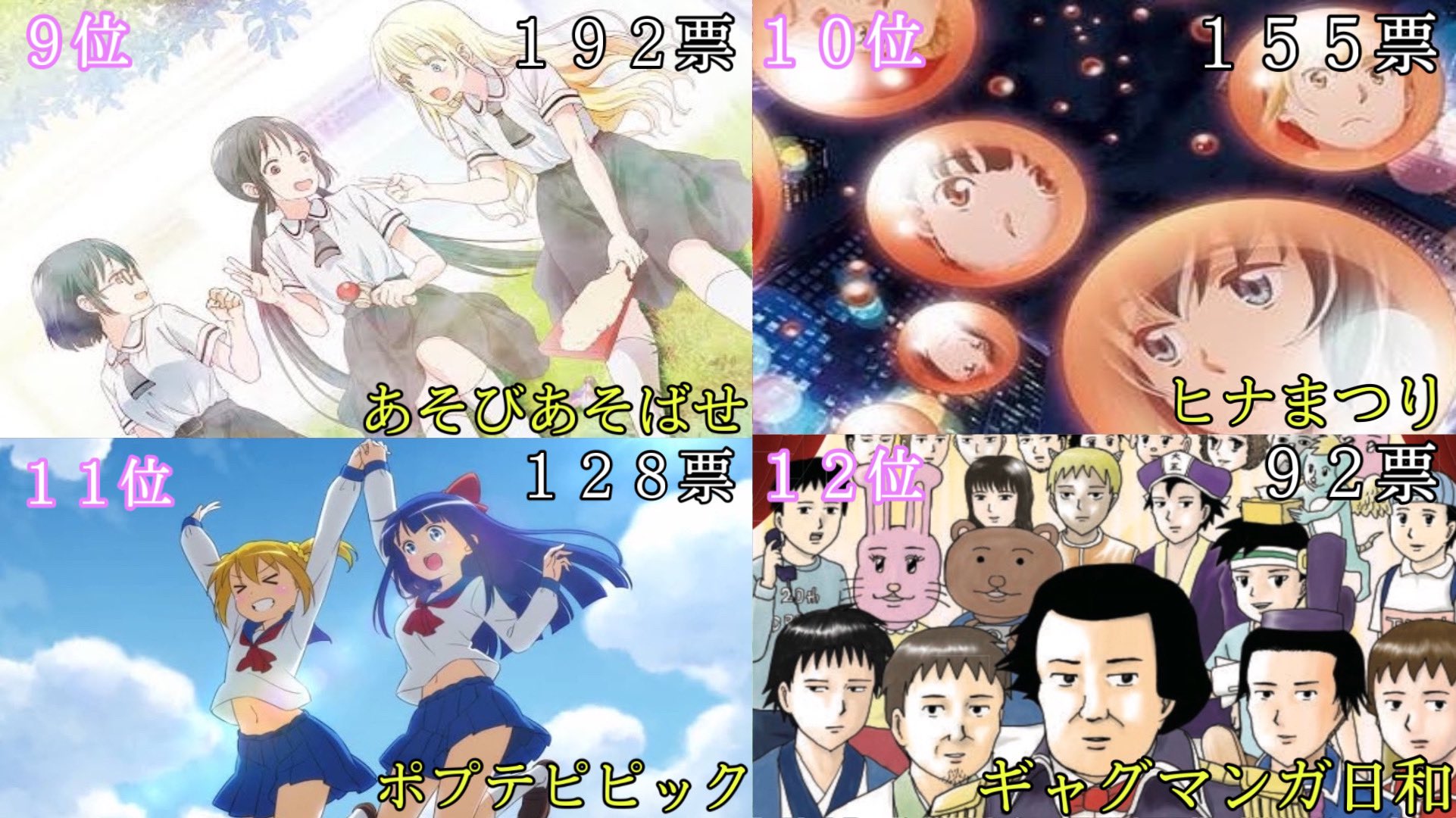 ユツ ギャグアニメ人気投票 投票されたアニメ数 １１３ T Co Rqxd1ndvui Twitter