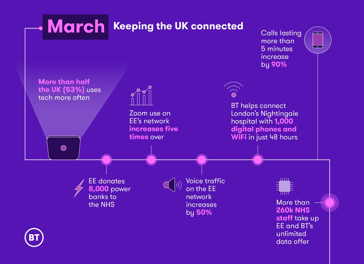 Across our three brands –  @bt_uk,  @EE and  @Plusnethelp – we've introduced 20+ initiatives to help the country adapt.As we return to a new normal, our data shows many of us believe some new habits are here to stay.In March, for example, Zoom use on EE’s network increased x5.