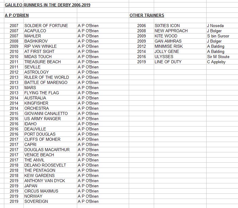 Of his 45 runners, only nine (20%) were/are not trained by Aidan O’Brien. (23/n)