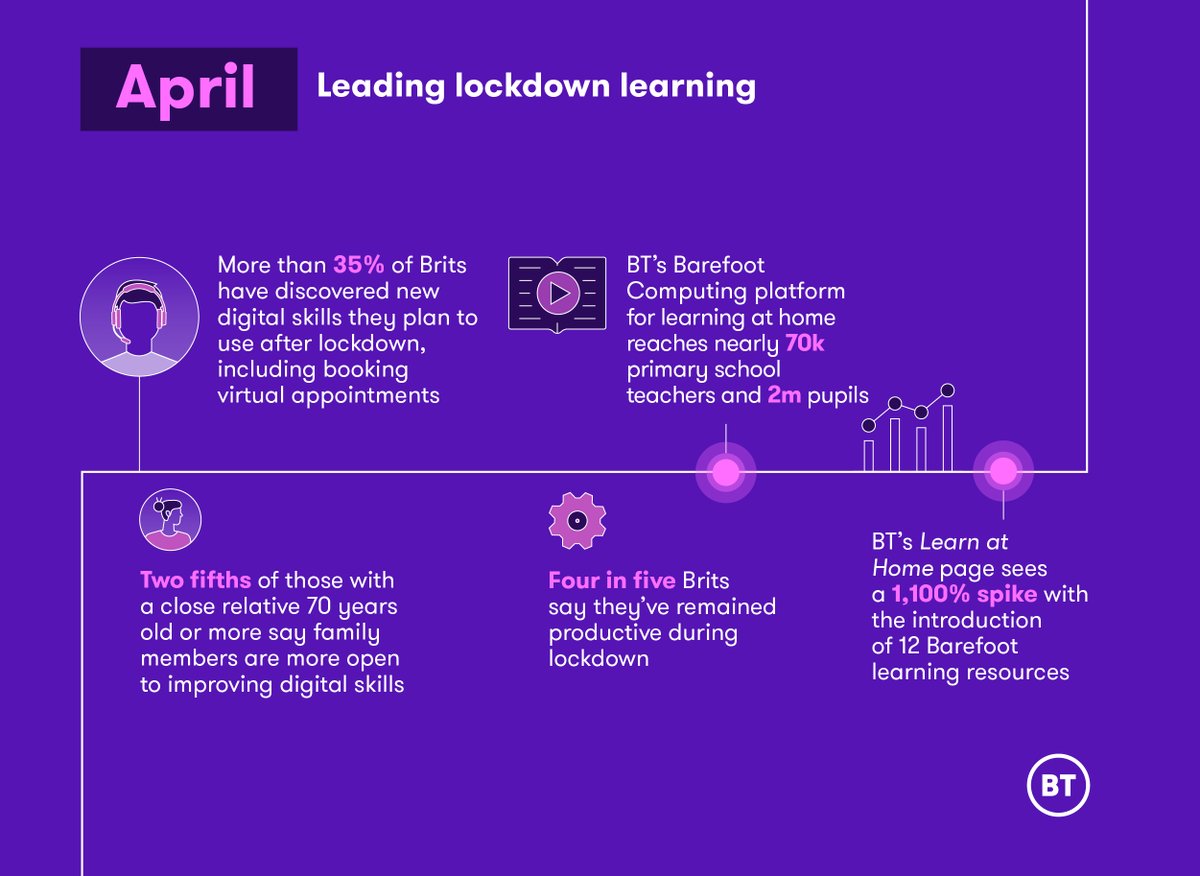 In April, with children at home, many of us became stand-in teachers overnight. @bt_uk’s  @BarefootComp platform reached 70k teachers and two million pupils across UK primary schools – with the ‘Learn at Home’ page seeing a 1,100% spike in traffic during lockdown.