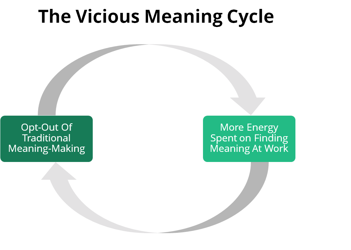 9/ To compensate for the meaning gap, people double down on work as the path because of our faith that work hard + following the default path = meaningful life.Except what is happening is a workism fueled doom loop: