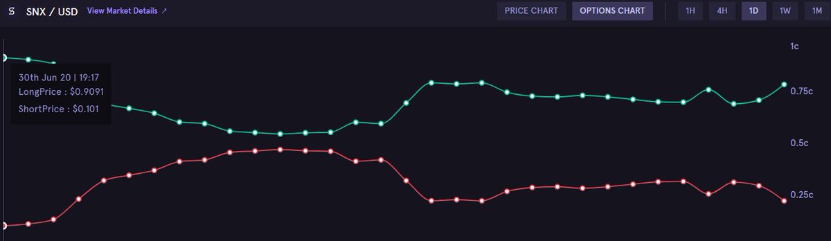 Phase 0: Market creation To first list the market, the creator has to first seed it with $1000 sUSD and initially decide the odds for longs/shorts. For this market, the creator chose 90% longs ($900 long) vs $100 (shorts)